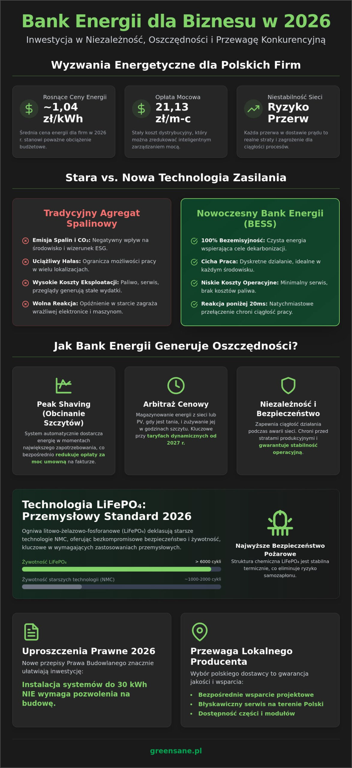Bank energii dla firmy i przemysłu: Kompletny przewodnik i porównanie rozwiązań 2026
