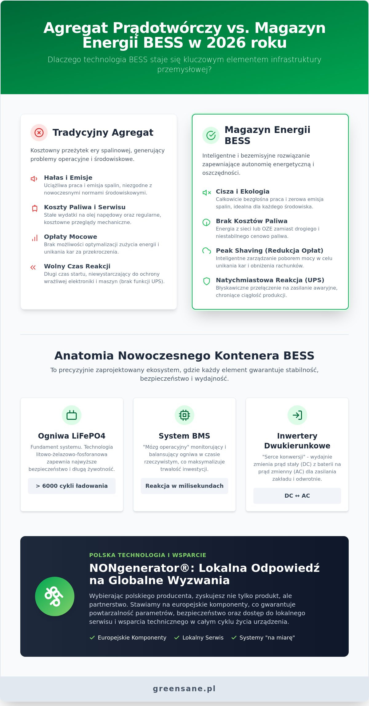 Kontenery magazynowania energii BESS: Kompletny przewodnik dla przemysłu 2026