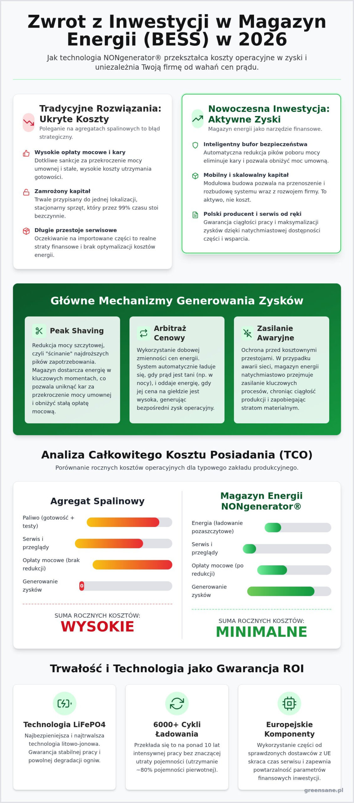 Realny zwrot z inwestycji w magazyn energii: Przewodnik ROI dla firm w 2026 roku
