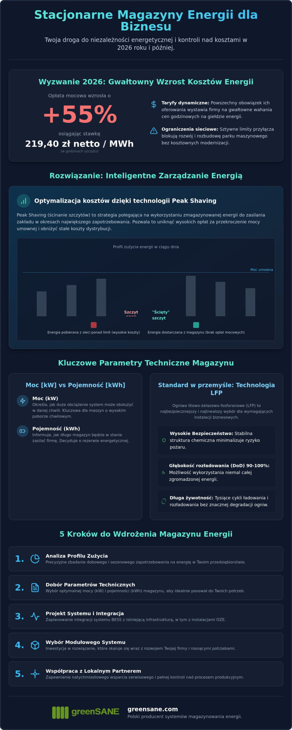 Stacjonarne magazyny energii dla biznesu: Kompletny przewodnik wdrożeniowy 2026