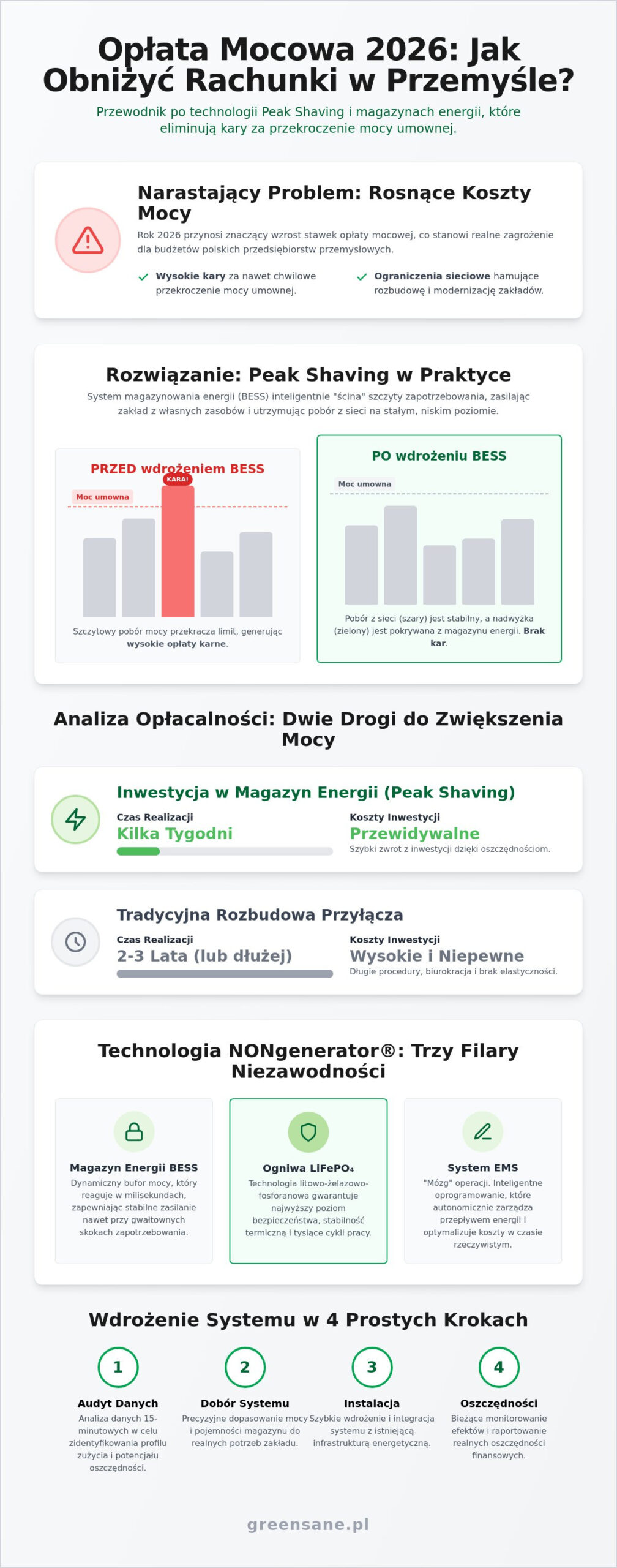 Systemy peak shaving w przemyśle: Jak magazyny energii redukują koszty mocy w 2026 roku