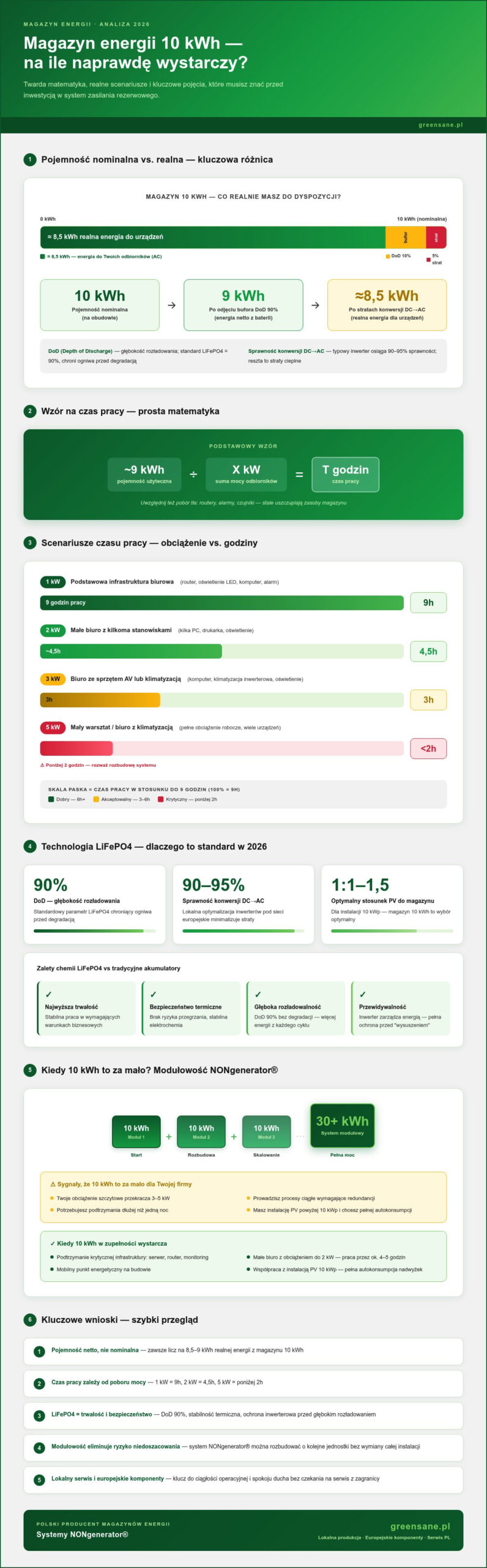 Magazyn energii 10 kWh: Na ile wystarczy i czy to optymalny wybór w 2026 roku?