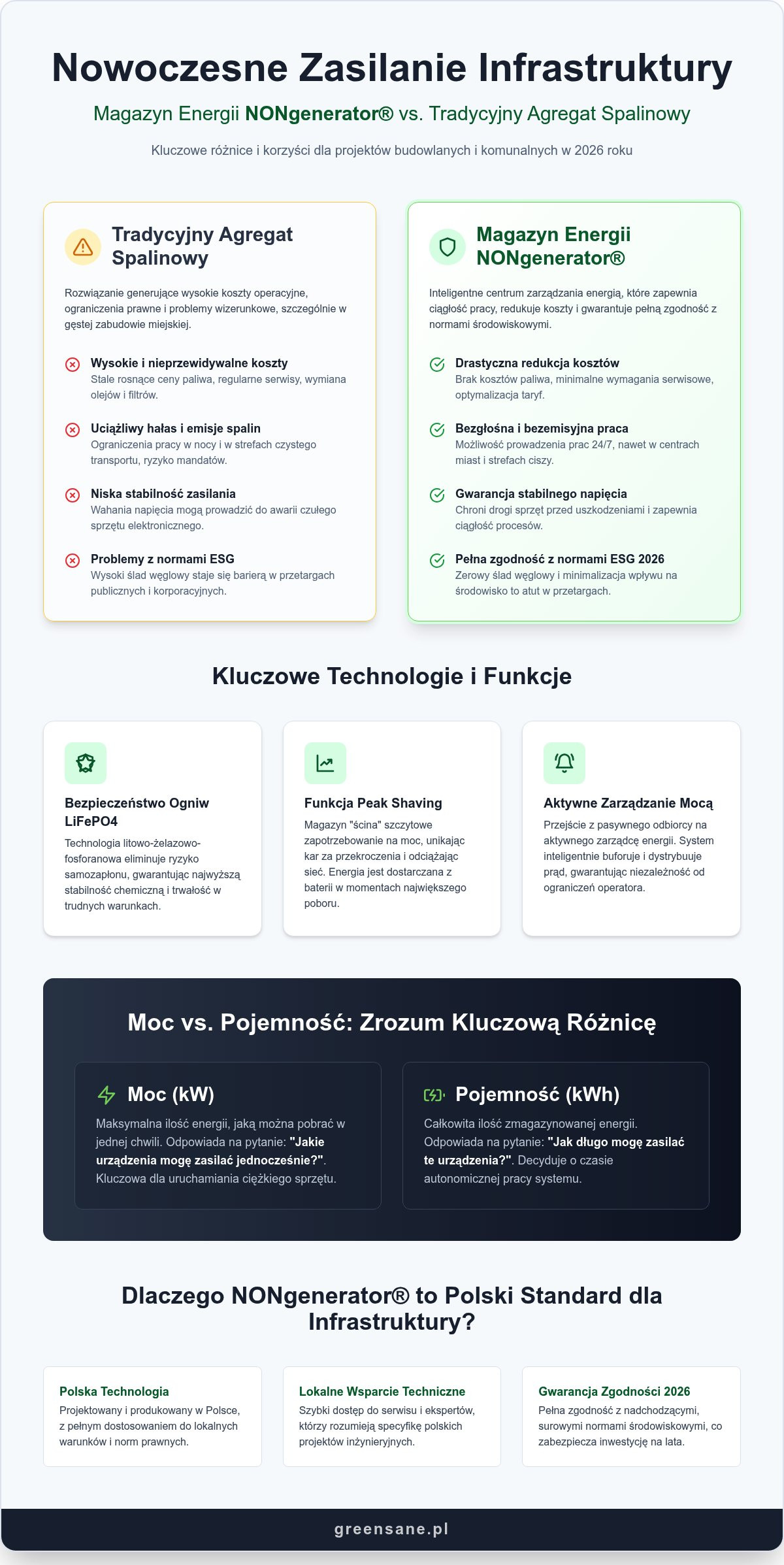 Magazyn energii dla infrastruktury: Przykłady zastosowań i korzyści w 2026 roku