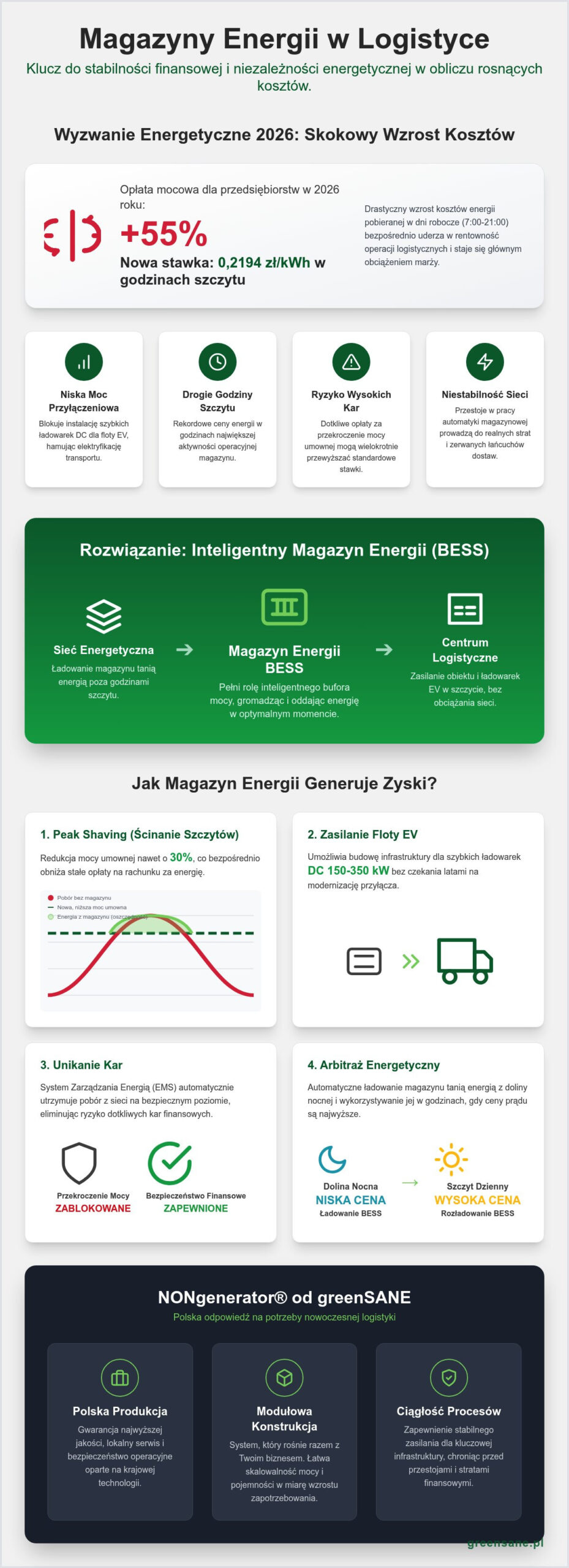 Magazyn energii dla logistyki: Jak zredukować koszty mocy i zasilić flotę EV w 2026 roku?