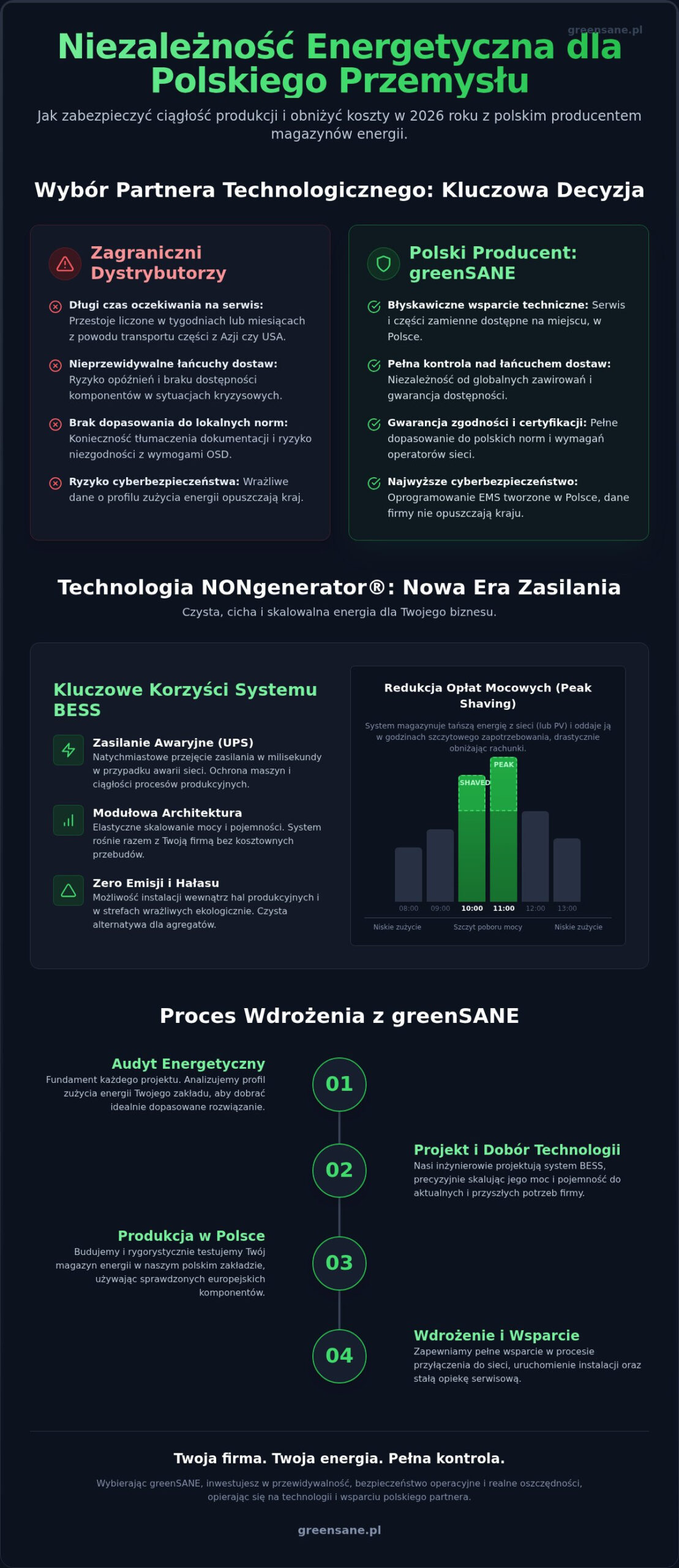 Polski producent magazynów energii: Dlaczego lokalna technologia to wybór nr 1 dla przemysłu w 2026 roku