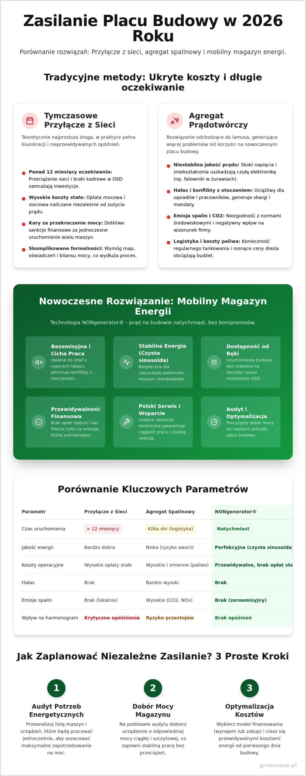 Prąd na budowie bez przyłącza: Kompletny poradnik zasilania w 2026 roku