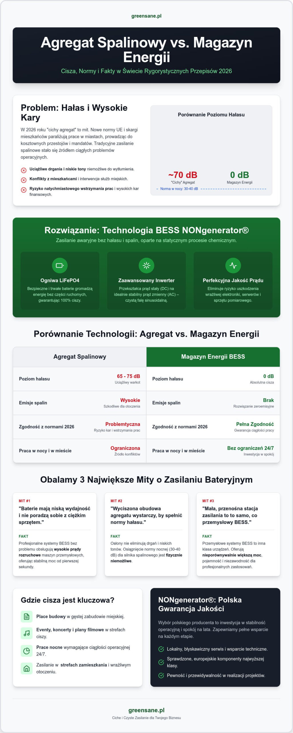 Zasilanie awaryjne bez hałasu: 5 mitów o agregatach i magazynach energii (2026)