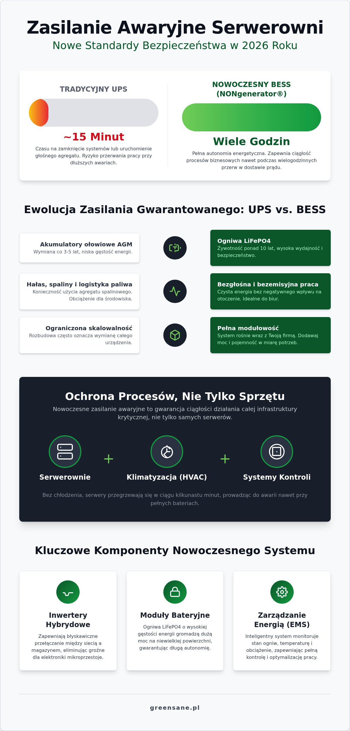 Zasilanie awaryjne serwerowni: Kompletny przewodnik po systemach BESS 2026