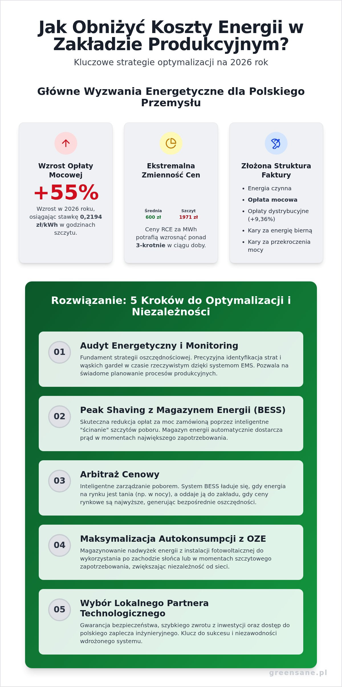 Redukcja kosztów energii w zakładzie produkcyjnym: 5 kroków do oszczędności w 2026 roku