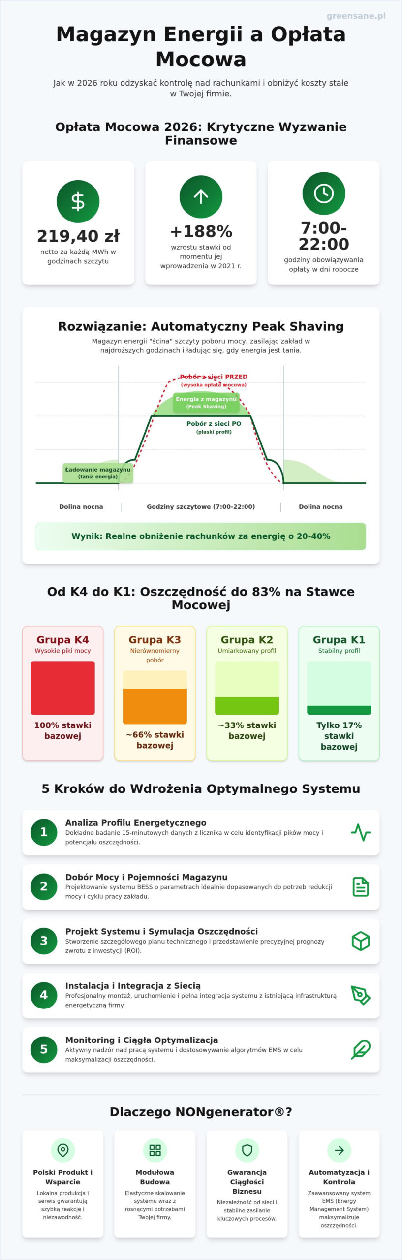 Magazyn energii a opłata mocowa: Jak realnie zredukować koszty w firmie w 2026 roku?