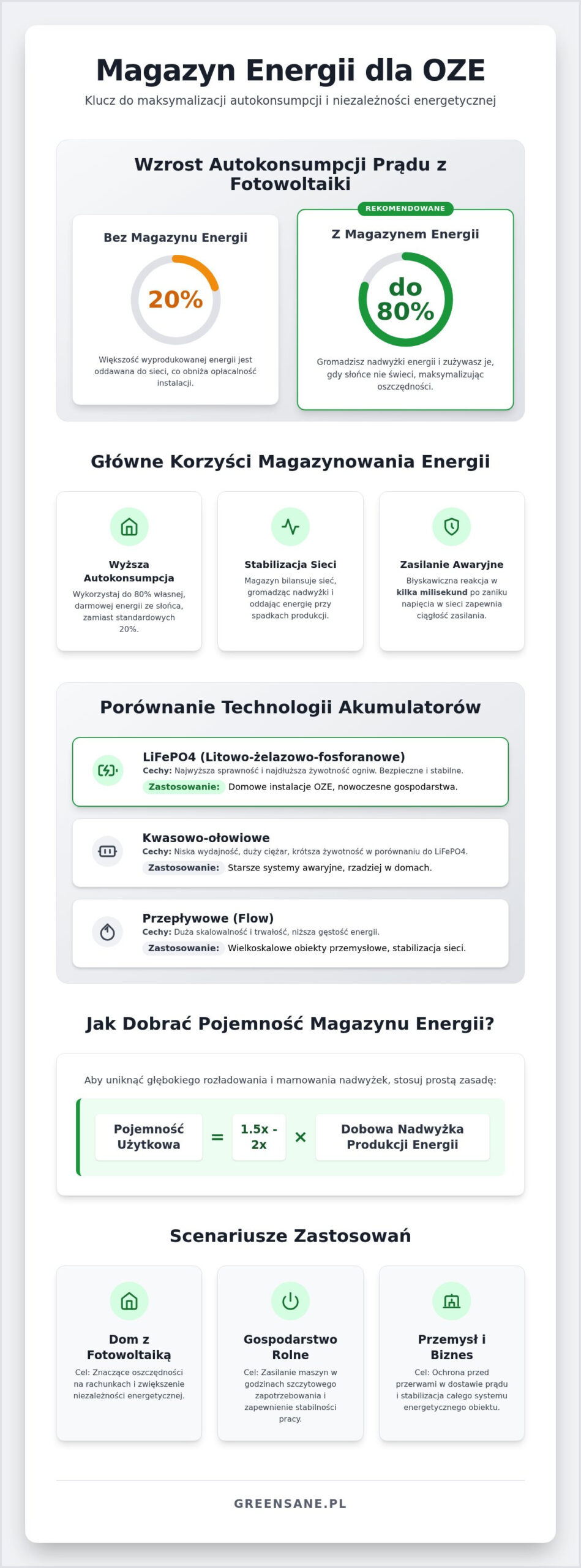 Magazyn energii dla OZE: Klucz do pełnej niezależności